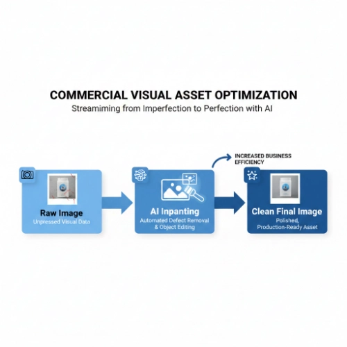 Fluxo de trabalho profissional para apagar marca d'água de foto de produtos usando IA.